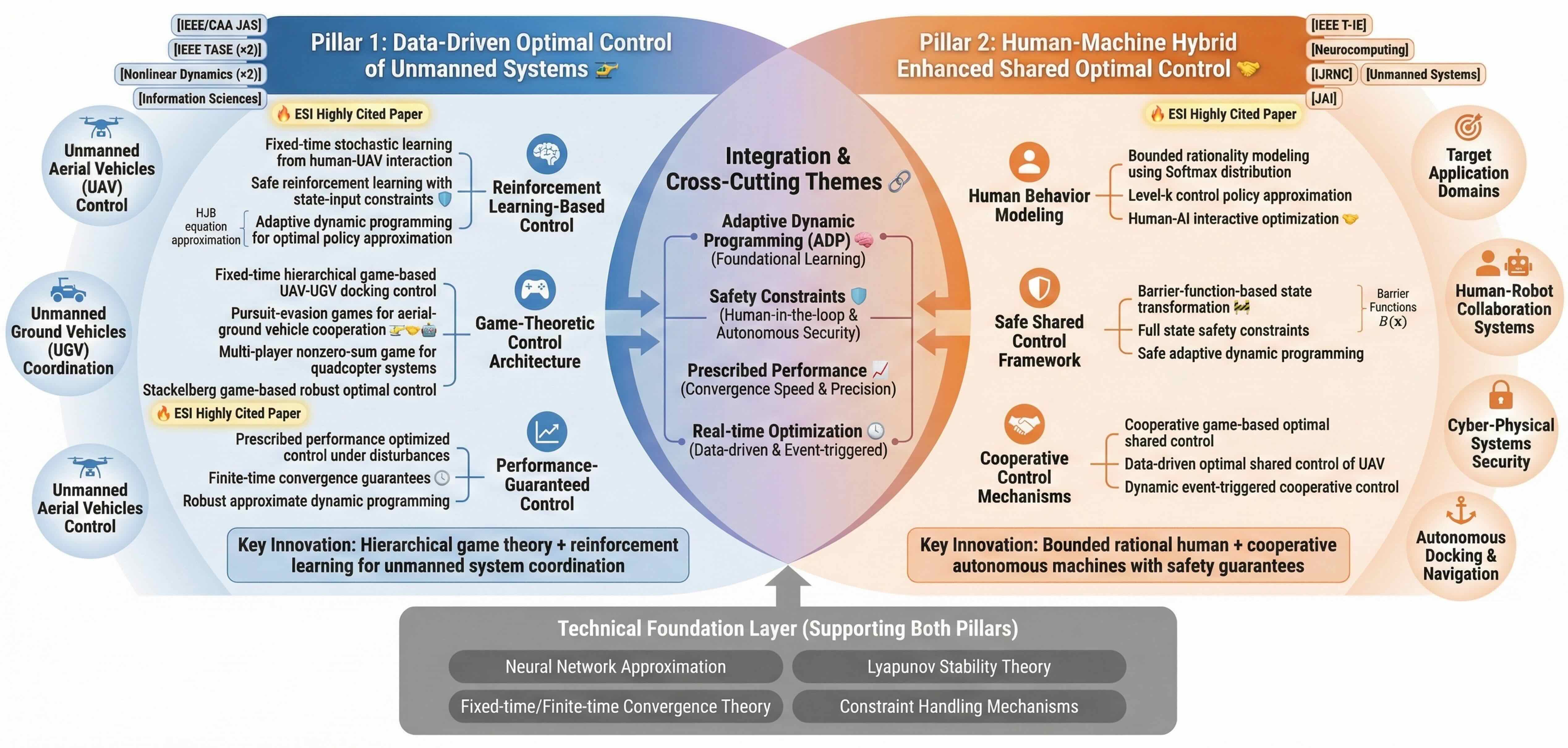 Research framework for safe learning-based control of unmanned systems